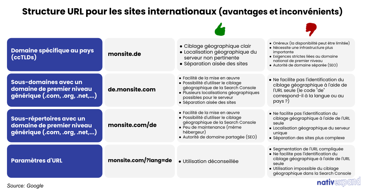 Structure d'url pour un site international et multilingue