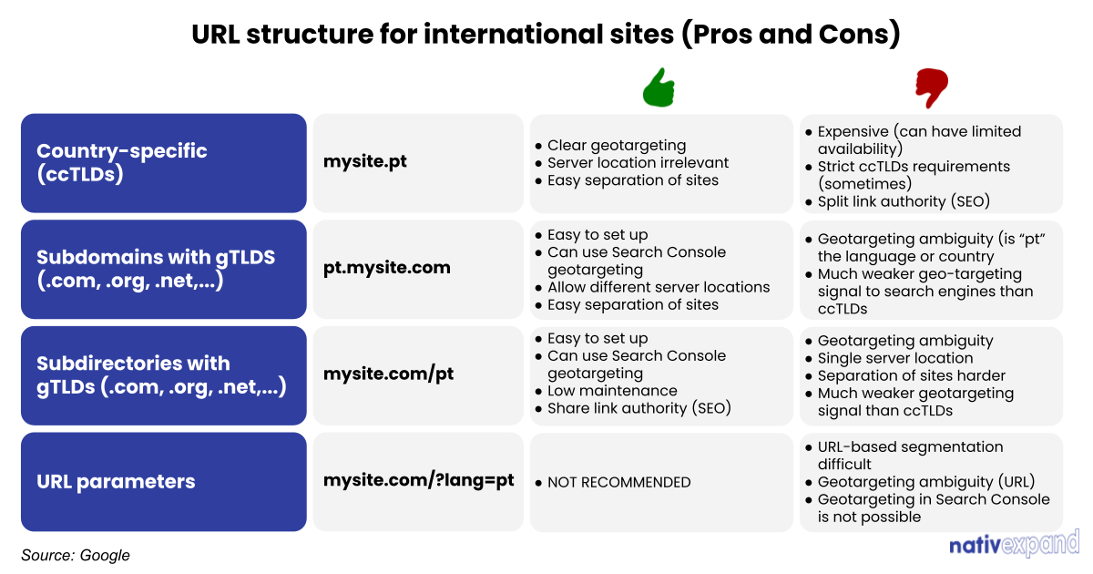 The best URL structures in SEO for your international ecommerce site